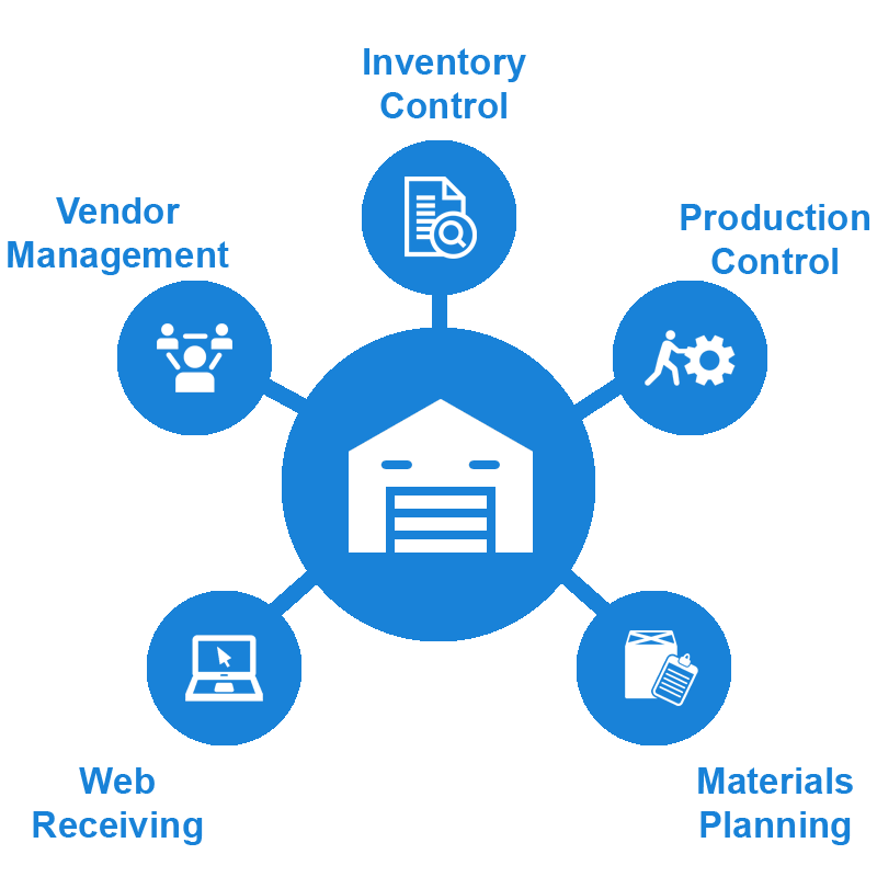 eCommerce Direct Physical Commerce Warehouse Management