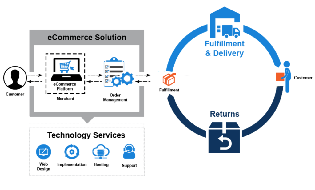 eCommerce Direct eCommerce Solution